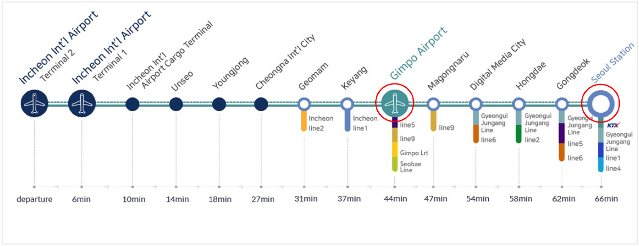 Subway line(AREX-Airport Railroad) information