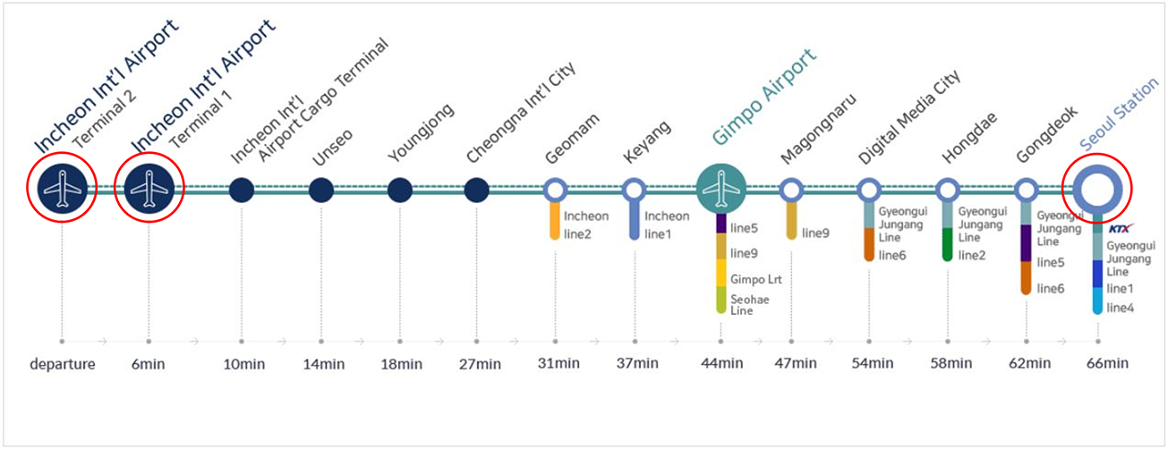 Subway line(AREX-Airport Railroad) infomation